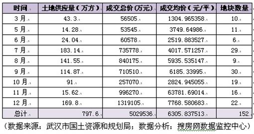 2010年武汉土地储备调查分析报告